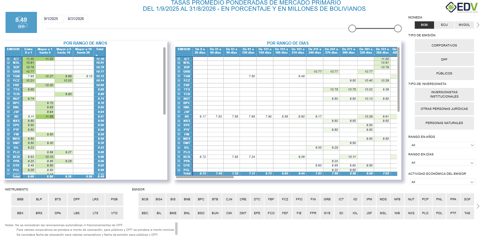 EDV Analytic 6. TASAS DE COLOCACIÓN