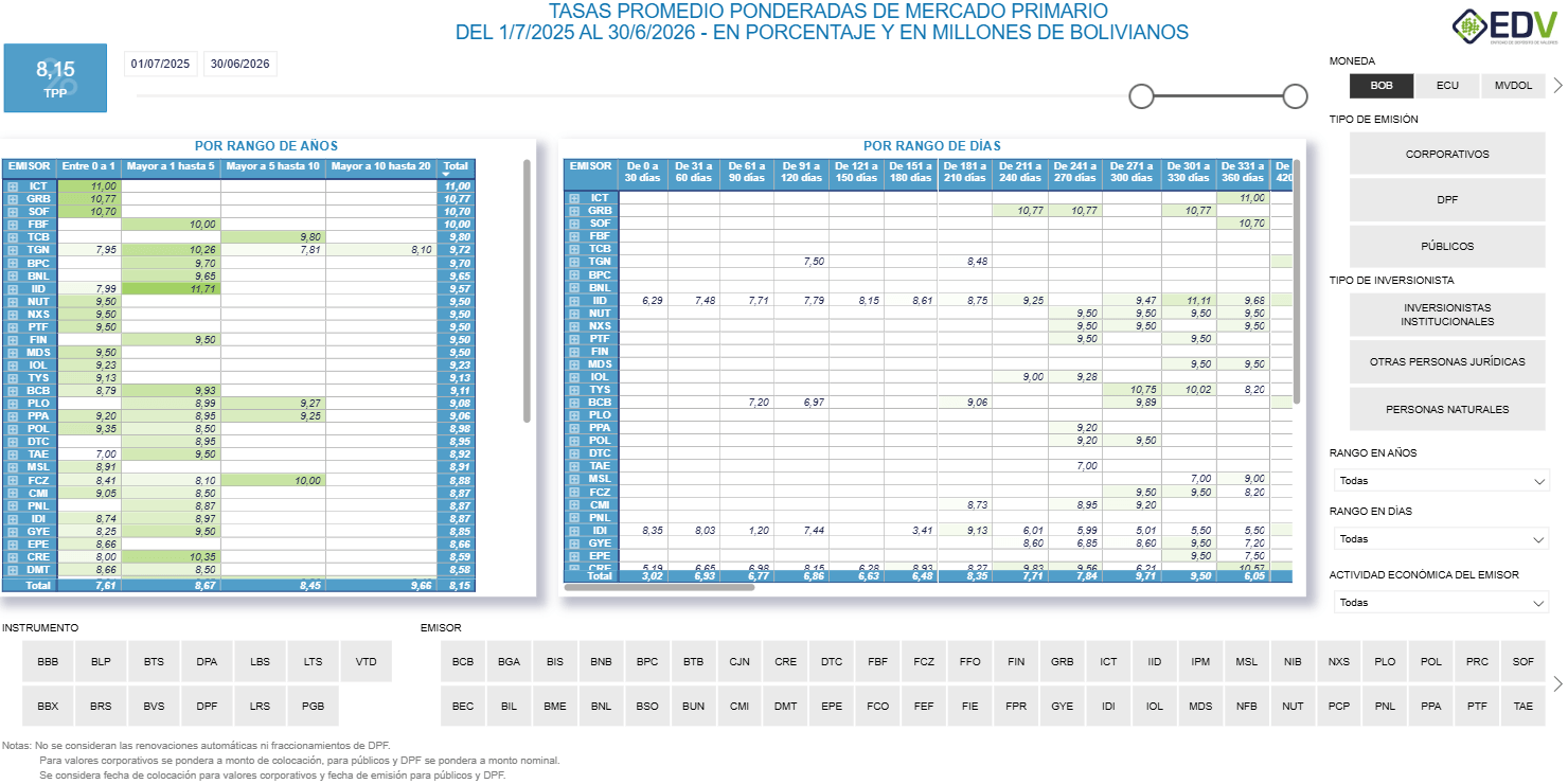 EDV Analytic 6. TASAS DE COLOCACIÓN
