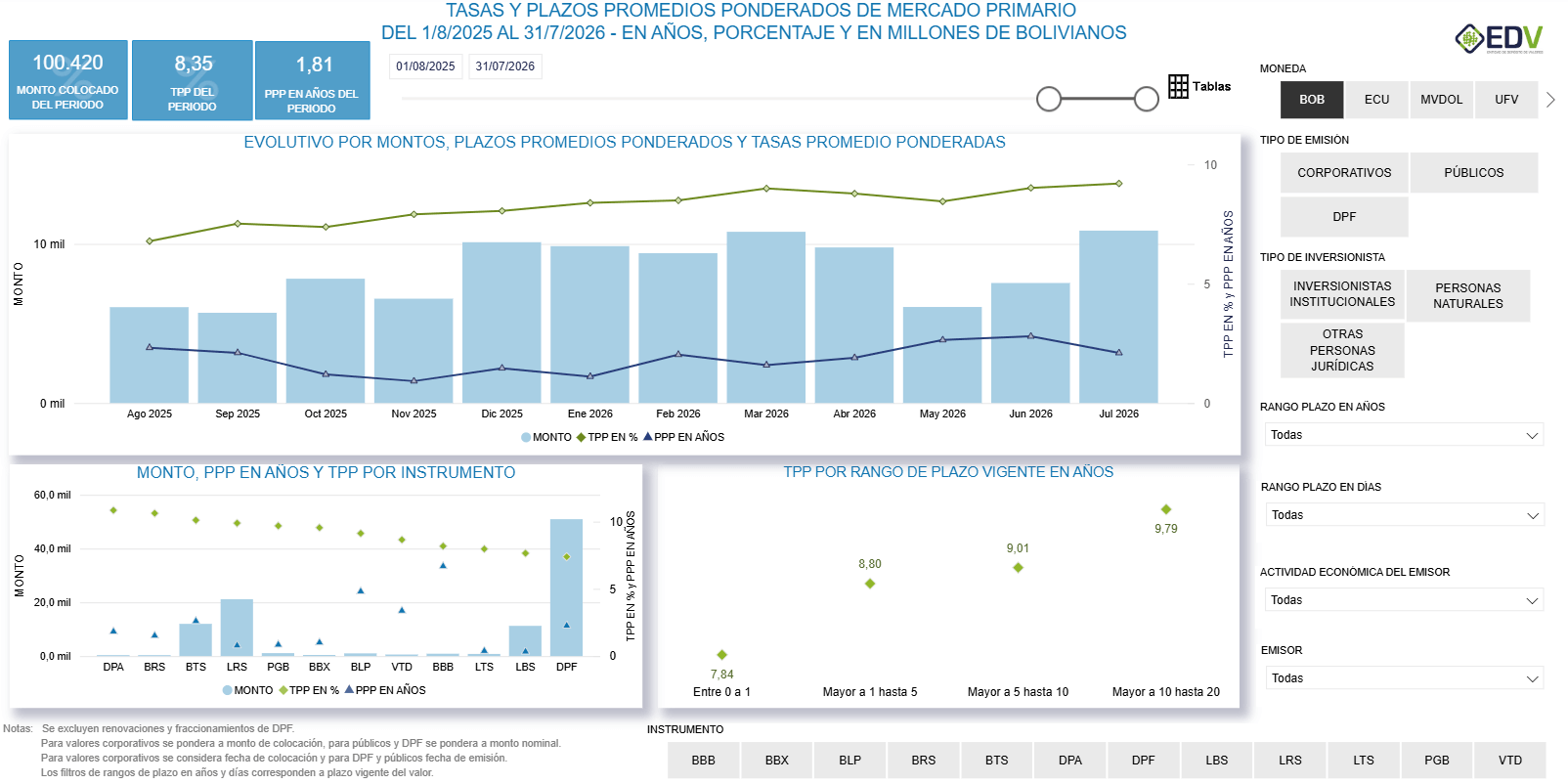 EDV Analytic 7. EVOLUTIVO TASA-PLAZO MERCADO PRIMARIO