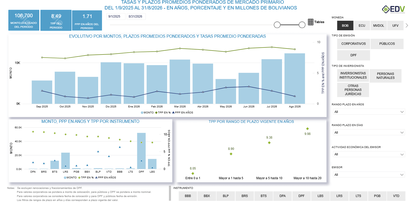 EDV Analytic 7. EVOLUTIVO TASA-PLAZO MERCADO PRIMARIO