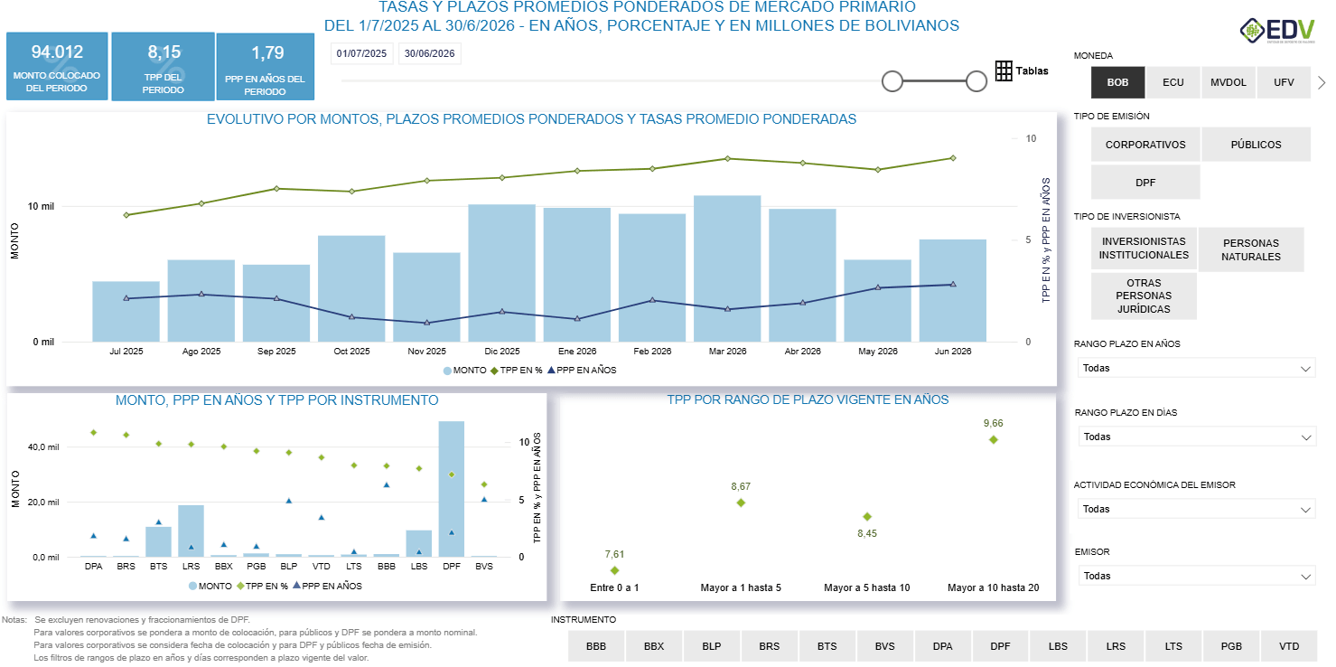 EDV Analytic 7. EVOLUTIVO TASA-PLAZO MERCADO PRIMARIO