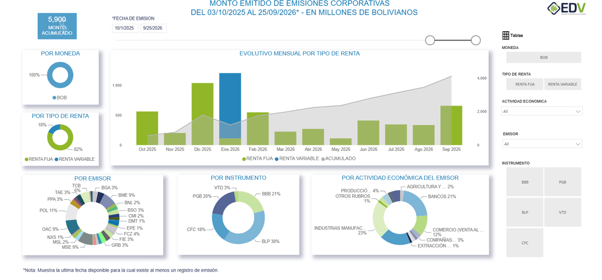 EDV Analytic 2. EMISIONES CORPORATIVAS