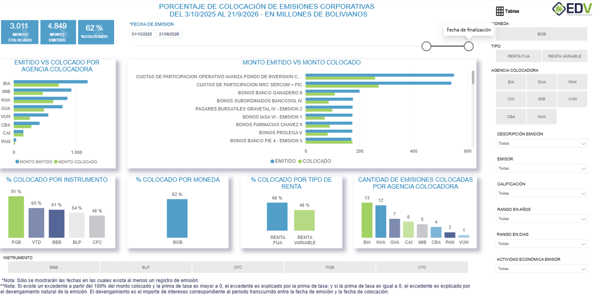 EDV Analytic 3. PORCENTAJE DE COLOCACIÓN