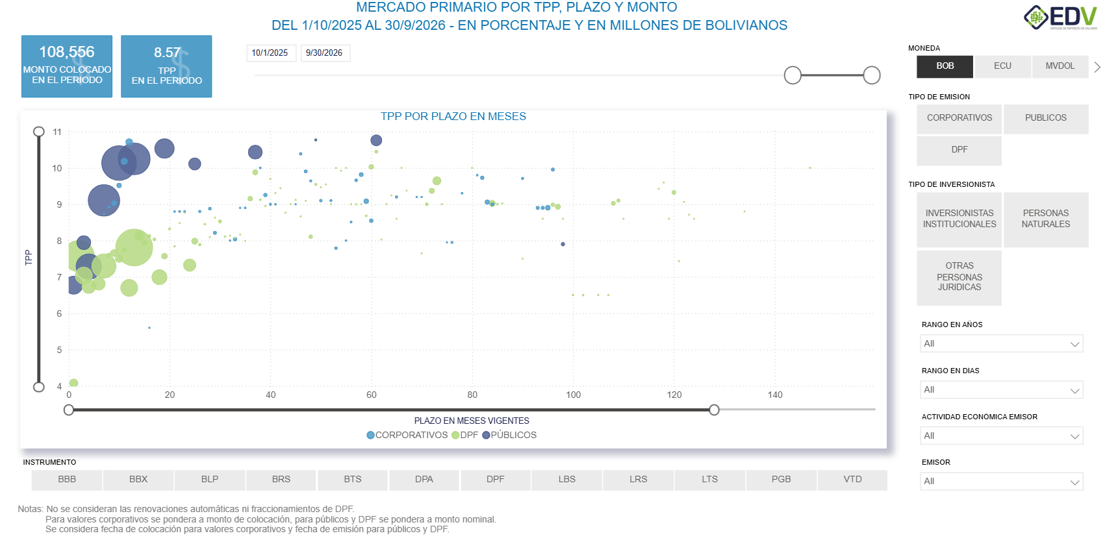 EDV Analytic 5. CURVA DE RENDIMIENTO MERCADO PRIMARIO