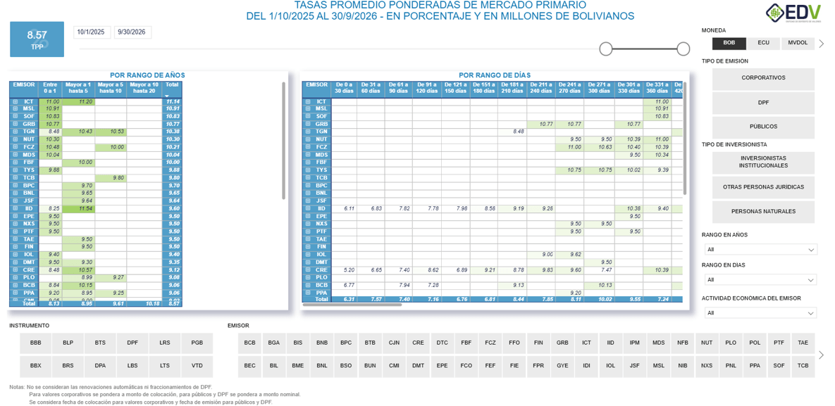 EDV Analytic 6. TASAS DE COLOCACIÓN