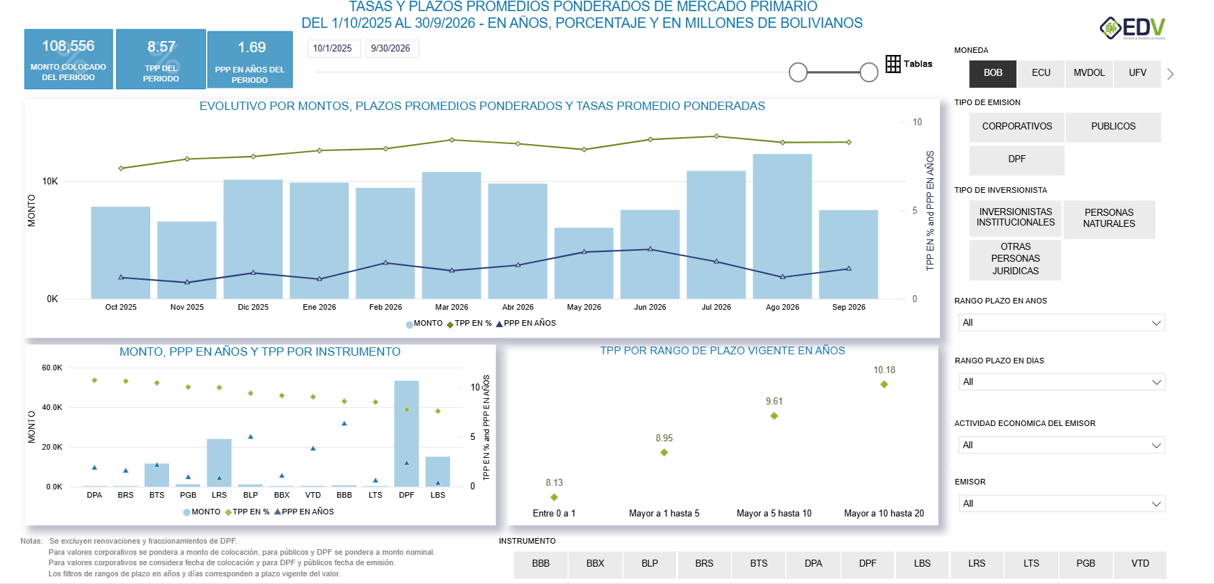 EDV Analytic 7. EVOLUTIVO TASA-PLAZO MERCADO PRIMARIO